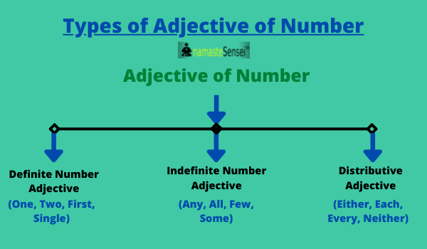 types of adjective of Number