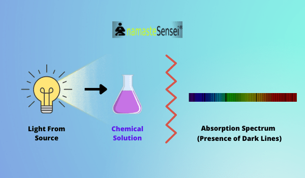 formation of absorption spectrum