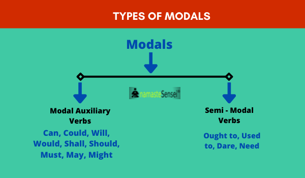 types of modals in hindi