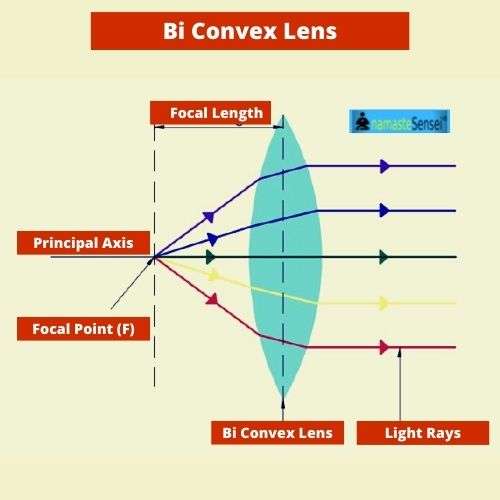 bi convex lens