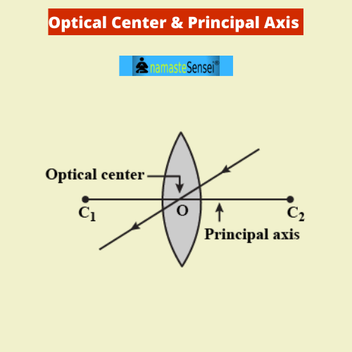 Optical Center and Principal Axis of convex lens