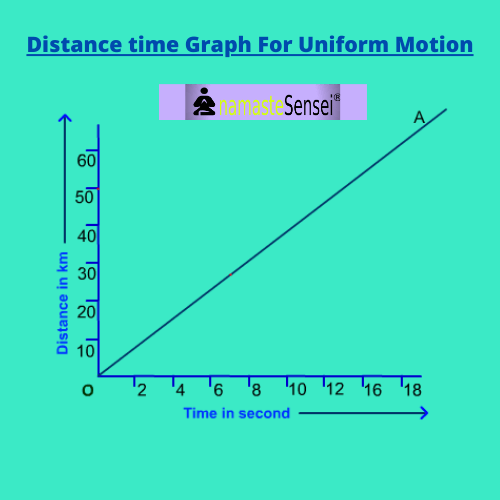 distance time graph for uniform motion