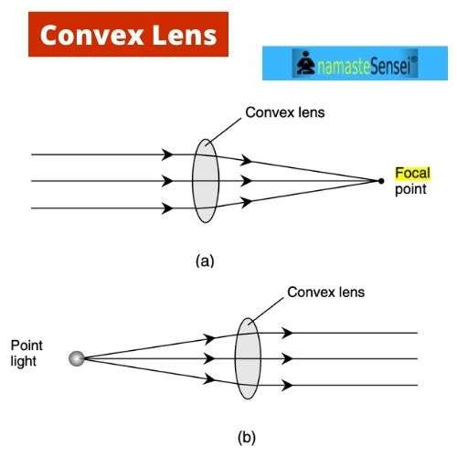 what is convex lens and convex lens uses