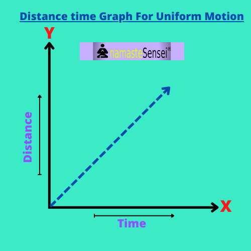 Distance time graph for uniform motion | Uniform motion graph | Draw distance time graph for uniform motion 