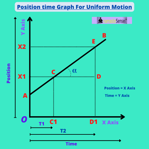 draw position time graph for uniform motion