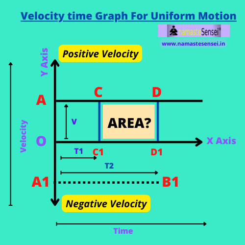 velocity time graph for uniform motion 