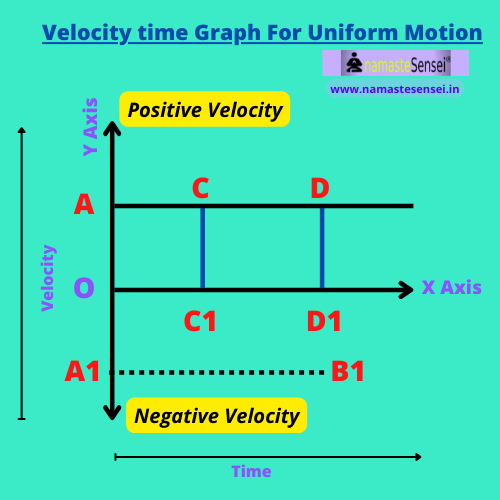 What is velocity time graph for uniform motion?