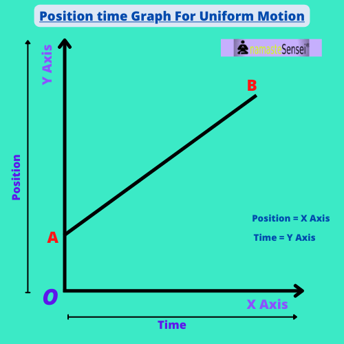 position time graph for uniform motion