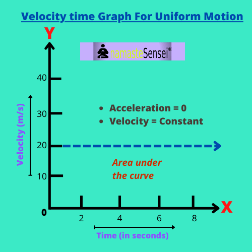 velocity time graph for uniform motion with example